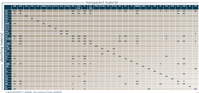 Thermoplastische Kunststoffe für das Laserschweißen – Materialauswahlmatrix